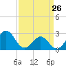 Cape Hatteras tide chart for Thursday, March 26, 2026
