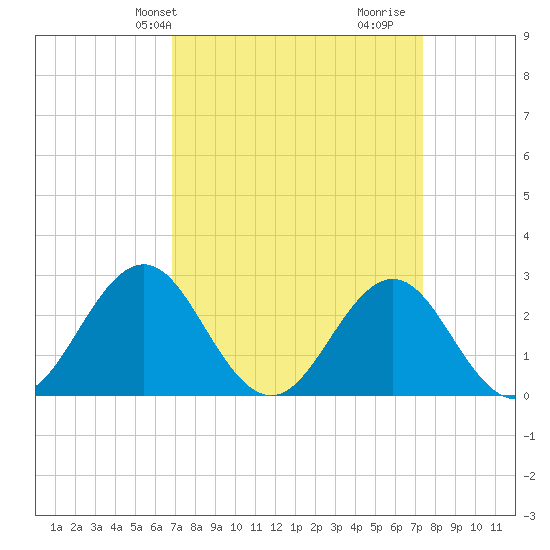 Cape Hatteras tide chart for Sunday, March 29, 2026