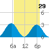 Cape Hatteras tide chart for Sunday, March 29, 2026