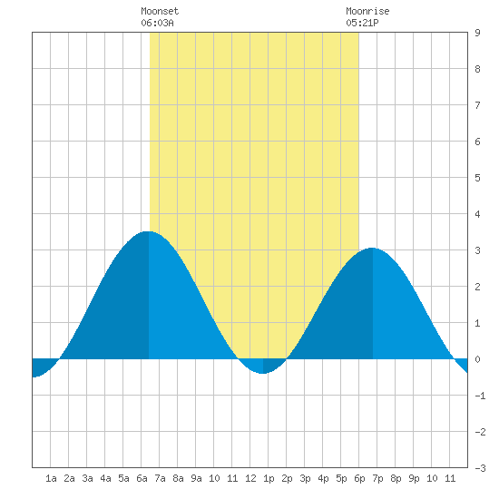 Cape Hatteras tide chart for Monday, March 2, 2026