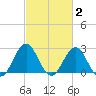 Cape Hatteras tide chart for Monday, March 2, 2026