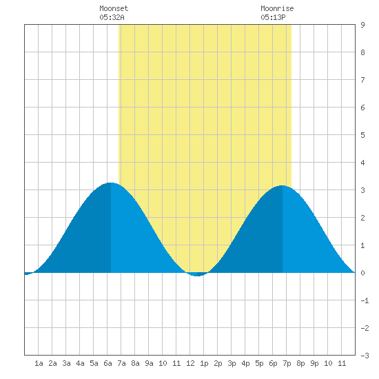 Cape Hatteras tide chart for Monday, March 30, 2026