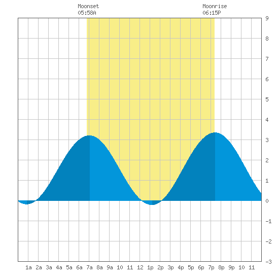 Cape Hatteras tide chart for Tuesday, March 31, 2026