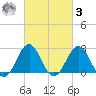 Cape Hatteras tide chart for Tuesday, March 3, 2026
