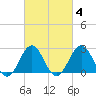 Cape Hatteras tide chart for Wednesday, March 4, 2026