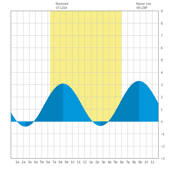 Cape Hatteras tide chart for Thursday, March 5, 2026