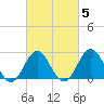 Cape Hatteras tide chart for Thursday, March 5, 2026