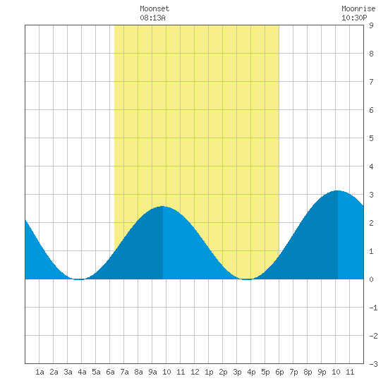 Cape Hatteras tide chart for Saturday, March 7, 2026