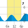 Cape Hatteras tide chart for Saturday, March 7, 2026