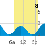 Cape Hatteras tide chart for Sunday, March 8, 2026