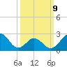 Cape Hatteras tide chart for Monday, March 9, 2026