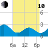 Cape Hatteras tide chart for Friday, April 10, 2026