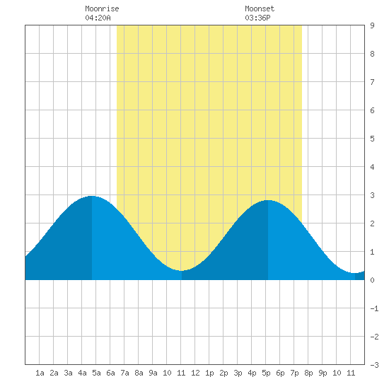 Cape Hatteras tide chart for Monday, April 13, 2026