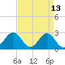 Cape Hatteras tide chart for Monday, April 13, 2026