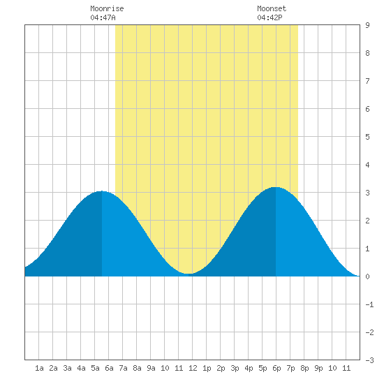 Cape Hatteras tide chart for Tuesday, April 14, 2026