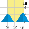 Cape Hatteras tide chart for Wednesday, April 15, 2026