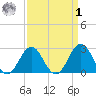Cape Hatteras tide chart for Wednesday, April 1, 2026
