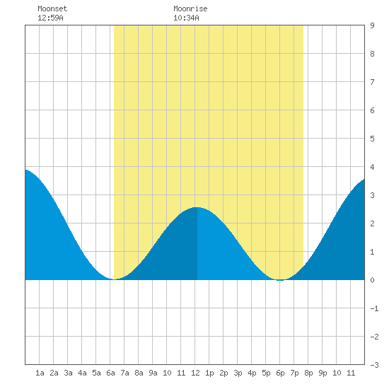 Cape Hatteras tide chart for Wednesday, April 22, 2026