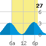 Cape Hatteras tide chart for Monday, April 27, 2026