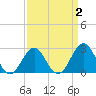 Cape Hatteras tide chart for Thursday, April 2, 2026