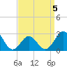 Cape Hatteras tide chart for Sunday, April 5, 2026