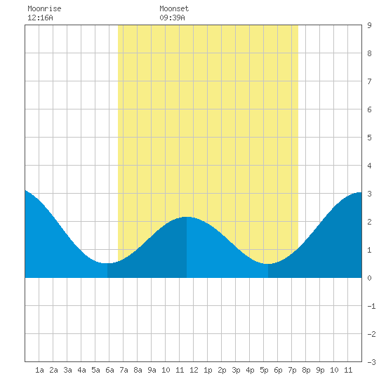 Cape Hatteras tide chart for Tuesday, April 7, 2026