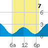 Cape Hatteras tide chart for Tuesday, April 7, 2026