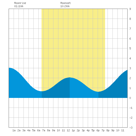 Cape Hatteras tide chart for Wednesday, April 8, 2026