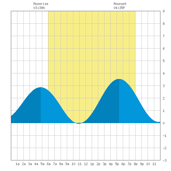 Cape Hatteras tide chart for Wednesday, May 13, 2026
