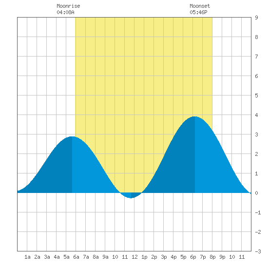 Cape Hatteras tide chart for Thursday, May 14, 2026