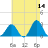 Cape Hatteras tide chart for Thursday, May 14, 2026