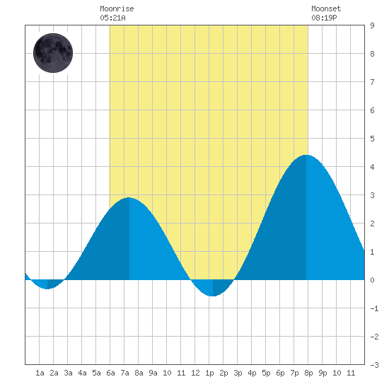 Cape Hatteras tide chart for Saturday, May 16, 2026