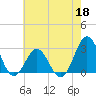Cape Hatteras tide chart for Monday, May 18, 2026