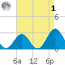 Cape Hatteras tide chart for Friday, May 1, 2026