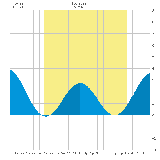 Cape Hatteras tide chart for Thursday, May 21, 2026