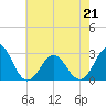 Cape Hatteras tide chart for Thursday, May 21, 2026