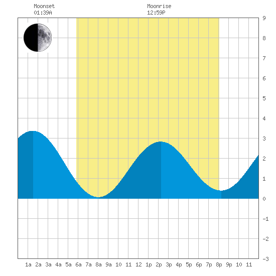 Cape Hatteras tide chart for Saturday, May 23, 2026