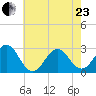 Cape Hatteras tide chart for Saturday, May 23, 2026
