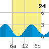 Cape Hatteras tide chart for Sunday, May 24, 2026
