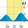 Cape Hatteras tide chart for Wednesday, May 27, 2026