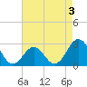 Cape Hatteras tide chart for Sunday, May 3, 2026