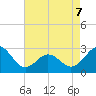 Cape Hatteras tide chart for Thursday, May 7, 2026