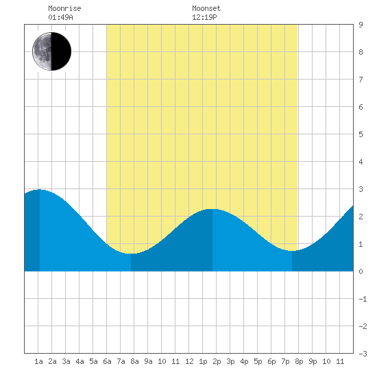 Cape Hatteras tide chart for Saturday, May 9, 2026