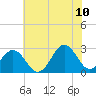 Cape Hatteras tide chart for Wednesday, June 10, 2026