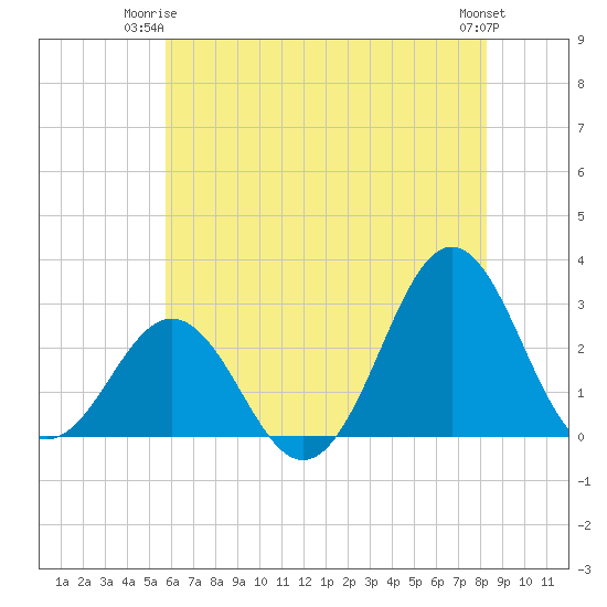 Cape Hatteras tide chart for Saturday, June 13, 2026
