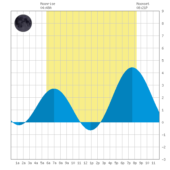Cape Hatteras tide chart for Sunday, June 14, 2026