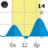 Cape Hatteras tide chart for Sunday, June 14, 2026