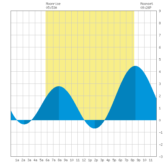 Cape Hatteras tide chart for Monday, June 15, 2026