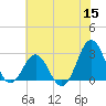 Cape Hatteras tide chart for Monday, June 15, 2026