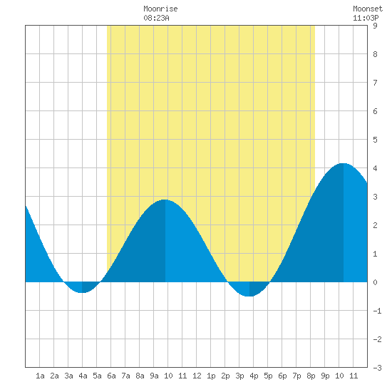 Cape Hatteras tide chart for Wednesday, June 17, 2026